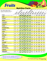 Buy Poster of raw fruit nutrition value